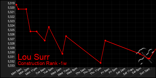 Last 7 Days Graph of Lou Surr