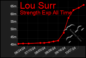 Total Graph of Lou Surr