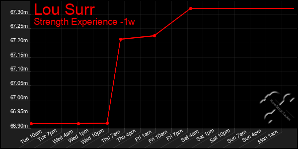 Last 7 Days Graph of Lou Surr