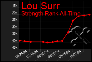 Total Graph of Lou Surr