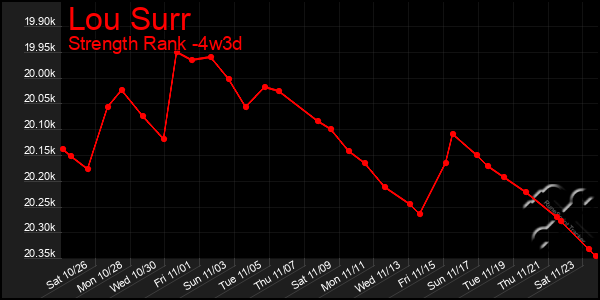 Last 31 Days Graph of Lou Surr