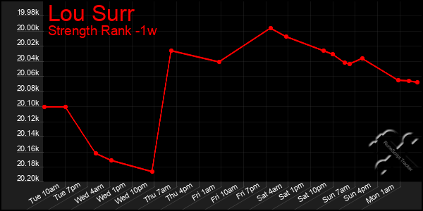 Last 7 Days Graph of Lou Surr