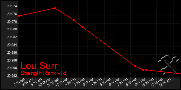 Last 24 Hours Graph of Lou Surr