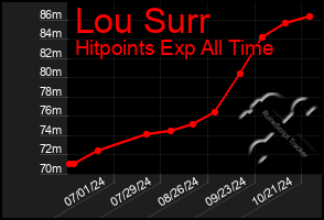 Total Graph of Lou Surr