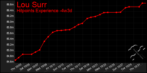 Last 31 Days Graph of Lou Surr