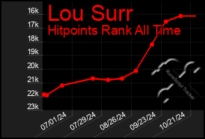 Total Graph of Lou Surr