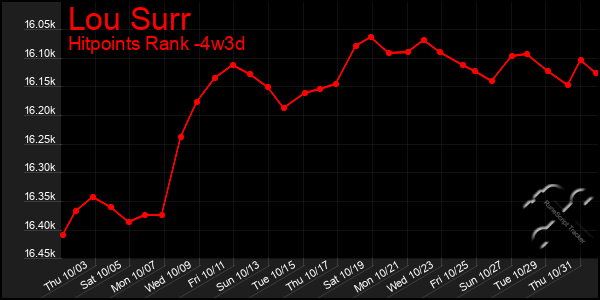 Last 31 Days Graph of Lou Surr