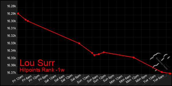 Last 7 Days Graph of Lou Surr