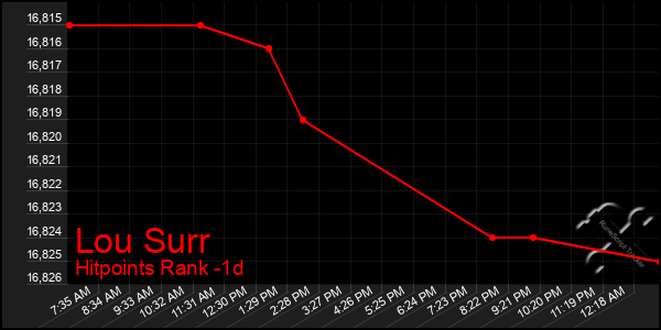 Last 24 Hours Graph of Lou Surr