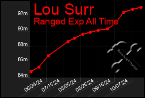 Total Graph of Lou Surr