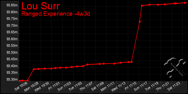 Last 31 Days Graph of Lou Surr