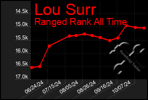 Total Graph of Lou Surr