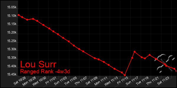 Last 31 Days Graph of Lou Surr