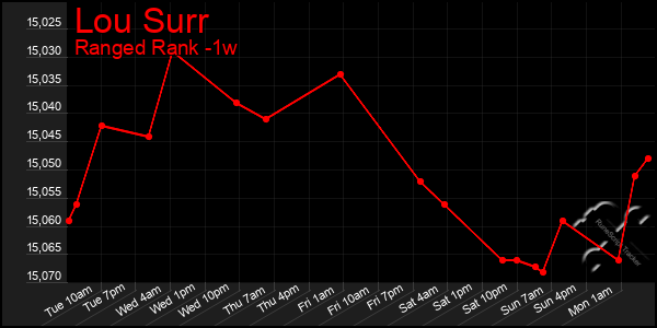 Last 7 Days Graph of Lou Surr