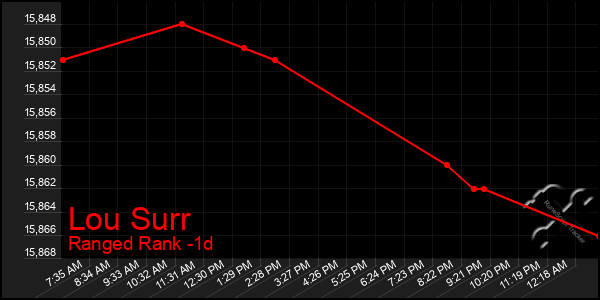 Last 24 Hours Graph of Lou Surr