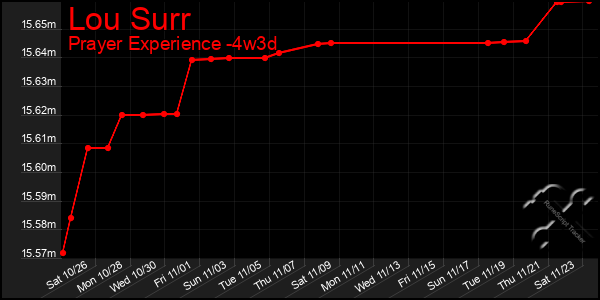 Last 31 Days Graph of Lou Surr