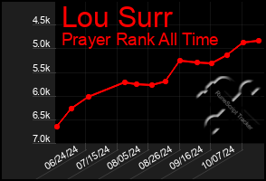 Total Graph of Lou Surr