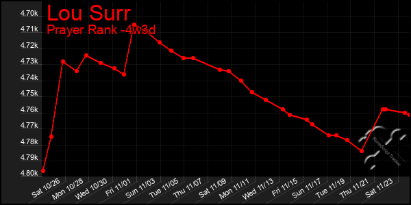 Last 31 Days Graph of Lou Surr