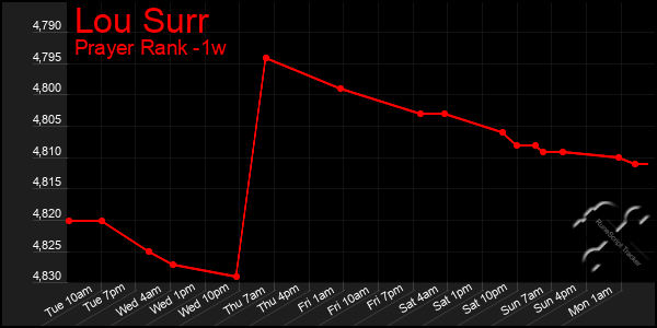 Last 7 Days Graph of Lou Surr