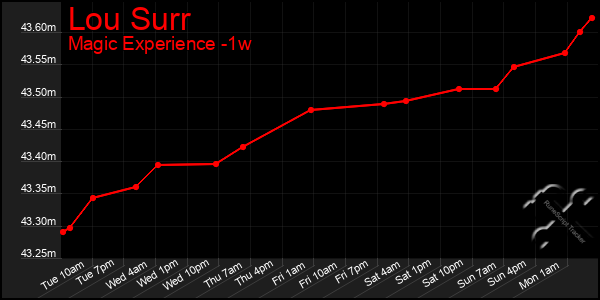 Last 7 Days Graph of Lou Surr