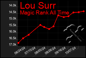 Total Graph of Lou Surr