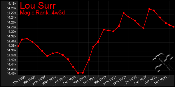 Last 31 Days Graph of Lou Surr