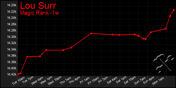 Last 7 Days Graph of Lou Surr