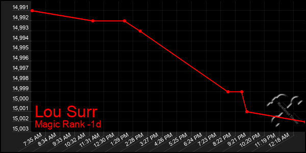 Last 24 Hours Graph of Lou Surr