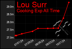 Total Graph of Lou Surr