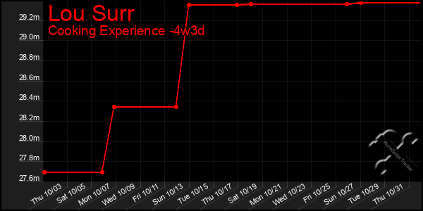 Last 31 Days Graph of Lou Surr