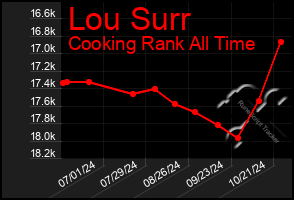 Total Graph of Lou Surr