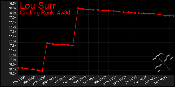 Last 31 Days Graph of Lou Surr