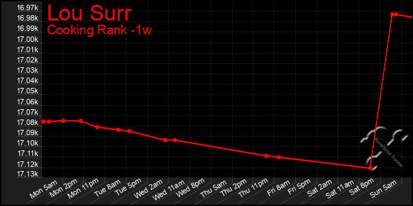 Last 7 Days Graph of Lou Surr