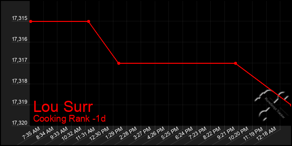 Last 24 Hours Graph of Lou Surr