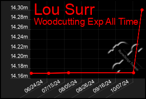 Total Graph of Lou Surr