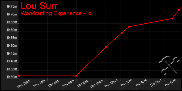 Last 24 Hours Graph of Lou Surr