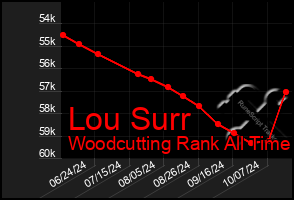 Total Graph of Lou Surr