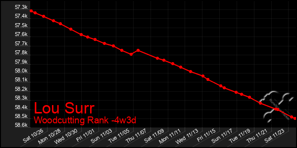 Last 31 Days Graph of Lou Surr