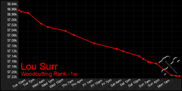 Last 7 Days Graph of Lou Surr