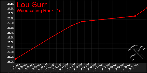 Last 24 Hours Graph of Lou Surr