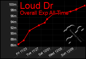 Total Graph of Loud Dr