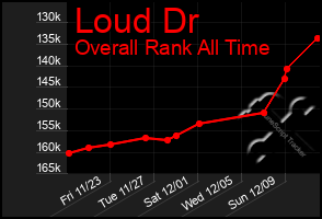 Total Graph of Loud Dr