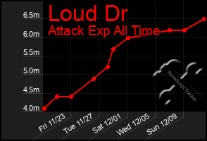 Total Graph of Loud Dr