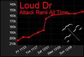 Total Graph of Loud Dr