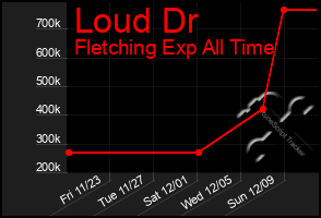 Total Graph of Loud Dr