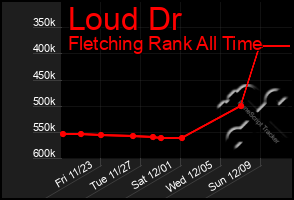 Total Graph of Loud Dr