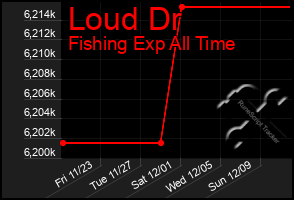 Total Graph of Loud Dr