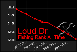 Total Graph of Loud Dr