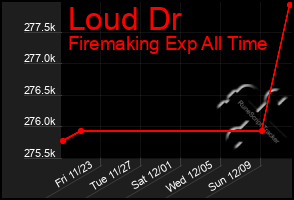 Total Graph of Loud Dr