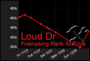 Total Graph of Loud Dr